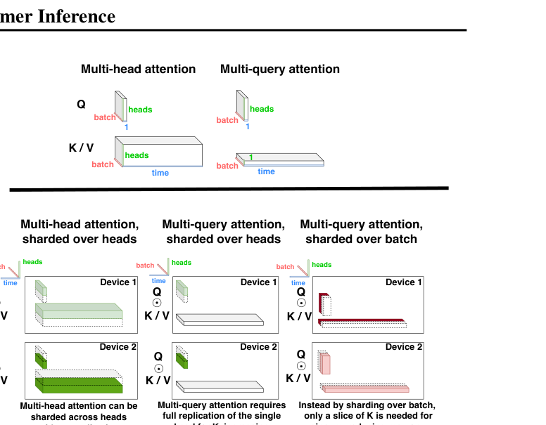 图 4：当沿批量维度分片时，多查询注意力加载 KV 缓存的成本更低。该图比较了多头注意力的按头分片、低效的多查询按头分片，以及多查询按批量分片。