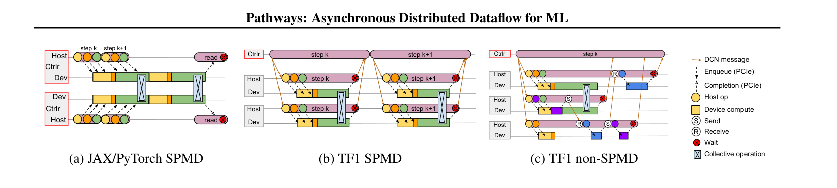 图 1:多控制器与单控制器系统中的分派开销和通信模式。JAX/PyTorch SPMD 通过 PCIe 独立分派;TensorFlow v1 需要经 DCN 传递控制消息,非 SPMD 执行还需显式 send/receive 协调。