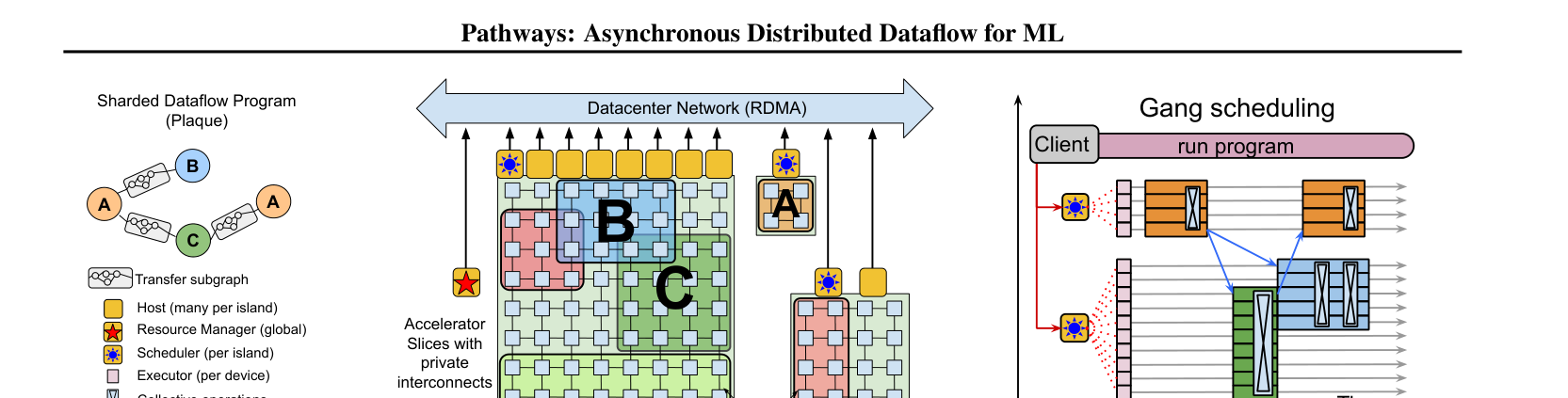 图 3:PATHWAYS 架构。分片数据流 DAG 连接全局资源管理器、每岛调度器和每设备执行器;虚拟切片被放置到加速器岛上,相互通信的计算通过成组方式调度。