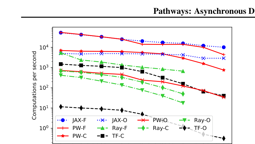 图 5:随着主机数增加,PATHWAYS、JAX、TensorFlow 和 Ray 的分派吞吐量。PATHWAYS 的融合与链式配置接近多控制器 JAX,并优于其他单控制器系统。