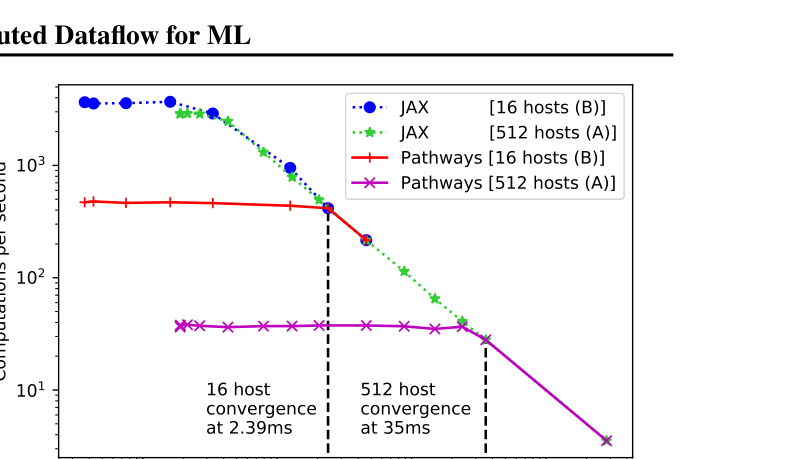 图 6:PATHWAYS 匹配 JAX 吞吐量所需的最小单次计算时间。在 128 个 TPU 上约为 2.3 ms,在 2048 个 TPU 上约为 35 ms。