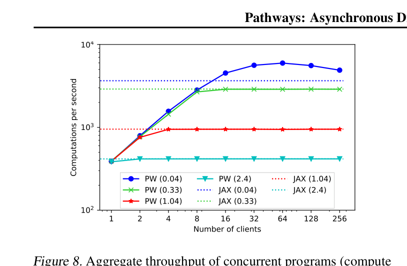 图 8:并发程序的聚合吞吐量随客户端数量变化。PATHWAYS 能够高效复用加速器,程序切换开销几乎可以忽略。